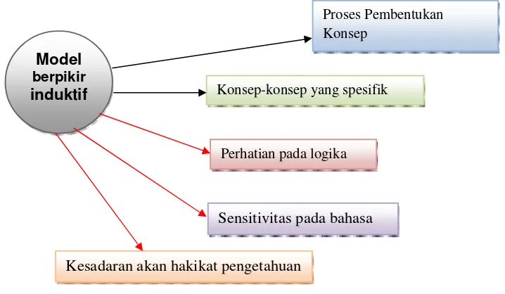 Gambar 3.1.  Dampak langsung dan Iringan model pembelajaran induktif 