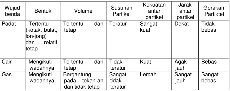 Tabel 3.1. Sifat benda berdasarkan wujudnya 