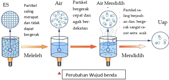 Gambar 3.6. Proses perubahan wujud 