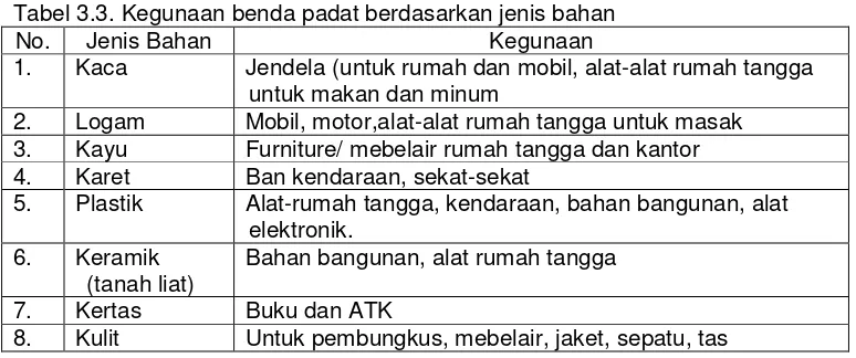 Tabel 3.3. Kegunaan benda padat berdasarkan jenis bahan  