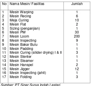 Tabel 3.1 Fasilitas yang dimiliki PT.Sinar Sunar Indah Lestari 