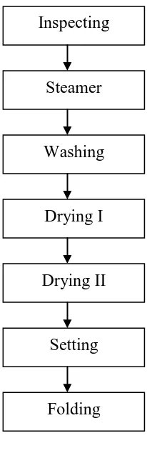 Gambar 3.4 Proses produksi pada kain printing (kain batik): 