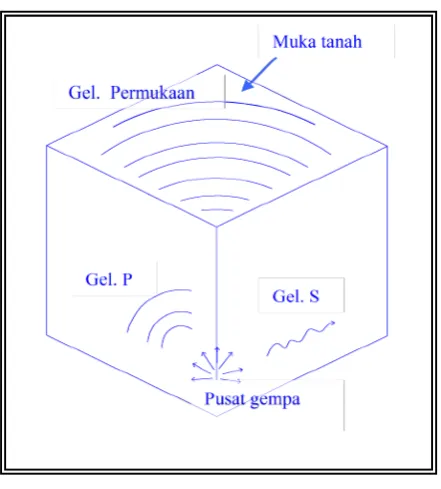 Gambar 2.2 Gelombang gempa 