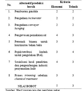 Tabel 6. Penilaian aktifitas produksi bersih tahap awal melalui metoda MPE 
