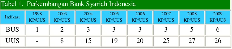 Tabel 1.  Perkembangan Bank Syariah Indonesia 