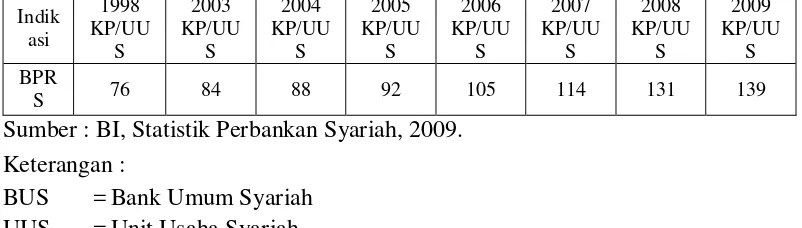 Tabel 2. Indikator Utama Perbankan Syariah 