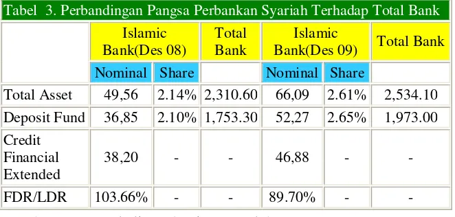 Tabel  3. Perbandingan Pangsa Perbankan Syariah Terhadap Total Bank 