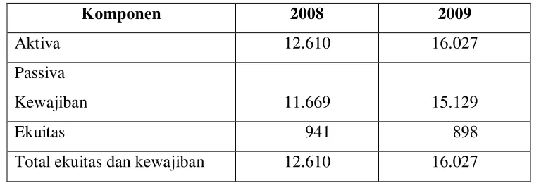 Tabel 6. Selisih Nilai dan Persen Neraca PT Bank Muamalat Indonesia, Tbk                Periode 2008 - 2009 (dalam jutaan Rupiah) 