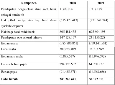 Tabel 7.  Ringkasan Laba Rugi PT Bank Muamalat Indonesia Tbk, Periode  2008 – 2009 (dalam ribuan rupiah) 