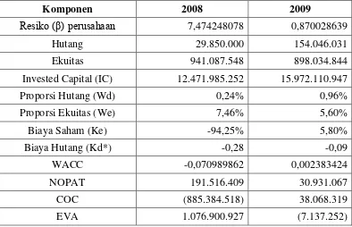 Gambar 2. Grafik NOPAT, Biaya Modal (COC), dan EVA PT Bank Muamalat Indonesia, Tbk Periode 2008-2009 