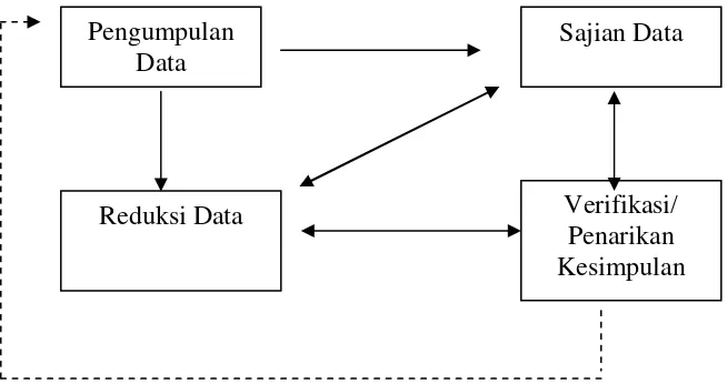 Gambar 1. Model Analisis Interaktif Milles dan Hubberman 