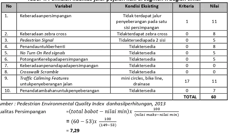Tabel 4. Penilaian kualitas jalur pejalan kaki di segmen II bagian timur  