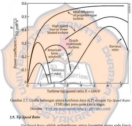 Gambar 2.7. Grafik hubungan antara koefisien daya (CP) dengan Tip Speed Ratio (TSR) dari jenis-jenis kincir angin