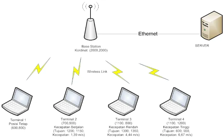 Gambar 3.3.Sistem Jaringan WiMAX  