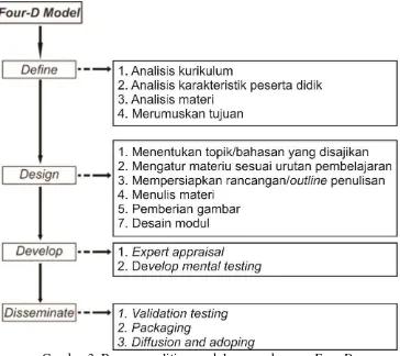 Gambar 3. Bagan penelitian model pengembangan Four D 