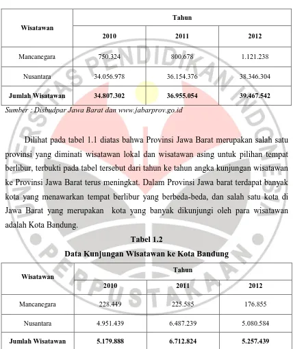 Tabel 1.2 Data Kunjungan Wisatawan ke Kota Bandung 