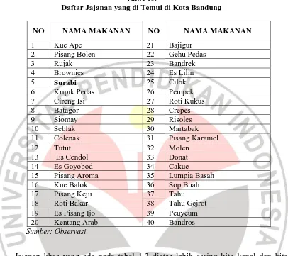 Tabel 1.3 Daftar Jajanan yang di Temui di Kota Bandung 