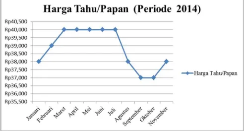 Gambar 2. Grafik Harga Tahu Perusahaan Tahu Eka Sari 2014 