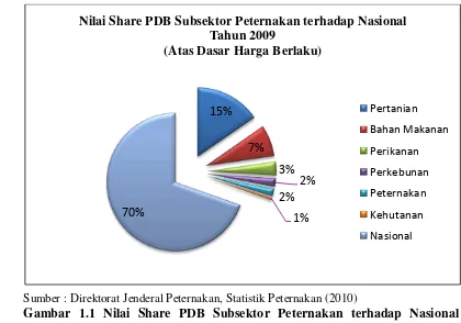 Gambar 1.1 Nilai Share PDB Subsektor Peternakan terhadap Nasional 