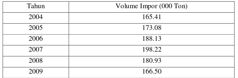 Tabel 1.3 Volume Impor Susu di Indonesia dari tahun 2004-2009 
