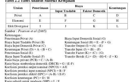 Tabel 2.2 Tabel Analisis Matriks Kebijakan 