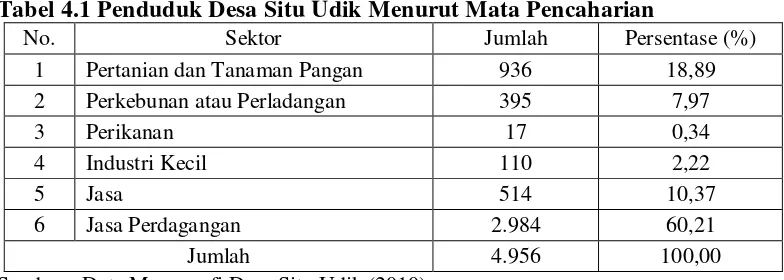 Tabel 4.2 Jumlah Populasi Ternak Desa Situ Udik 