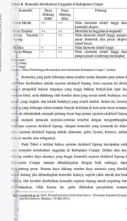 Tabel 4.  Komoditi Hortikultura Unggulan di Kabupaten Cianjur 