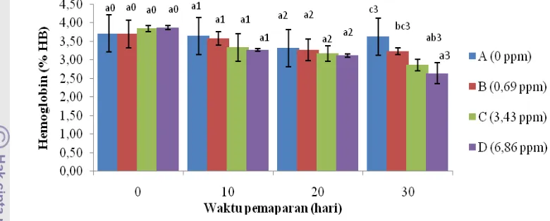 Gambar 6. Rerata kadar hemoglobin juvenil ikan kerapu macan selama 30 