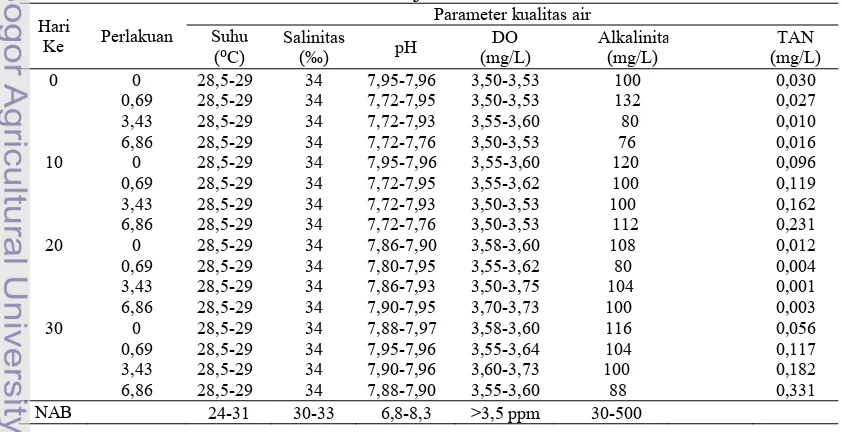 Tabel 2.  Rerata kandungan Timbal dalam media air laut 
