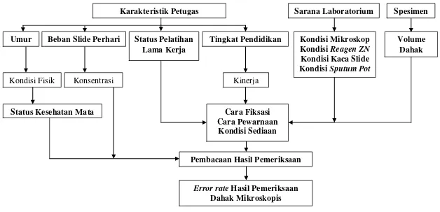 Gambar 2.1  Kerangka Teori 