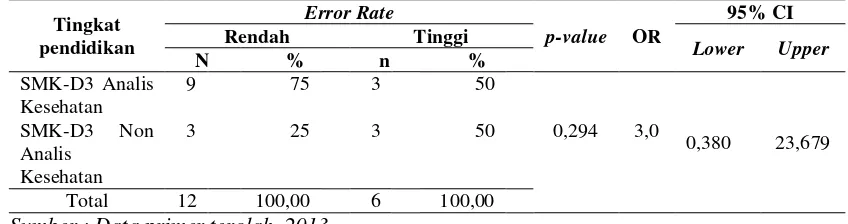 Tabel 4.4 Hubungan Tingkat Pendidikan dengan Error Rate Hasil Pemeriksaan Dahak Mikroskopis 