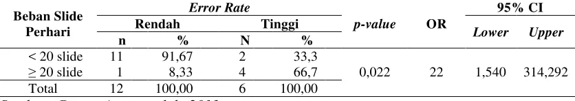 Tabel 4.7 Hubungan Beban Slide Perhari dengan Error Rate Hasil Pemeriksaan Dahak Mikroskopis 