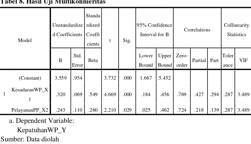 Tabel 8. Hasil Uji Multikolinieritas 