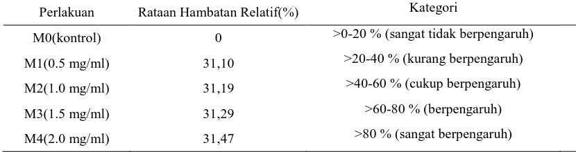 Tabel 4. Pengaruh Metiram Terhadap Perkembangan Cylindrocladium sp.  Kategori 