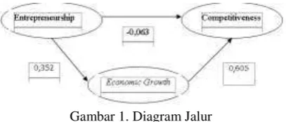 Gambar 1. Diagram Jalur 