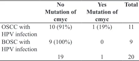 table 4. chi Square data analysis of table 3.