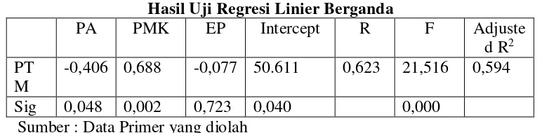 Tabel  Hasil Uji Regresi Linier Berganda 