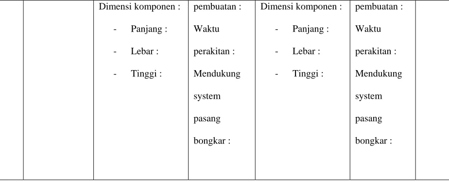 Tabel 3.2.2  Tabel identifikasi pada masing – masing komponen 