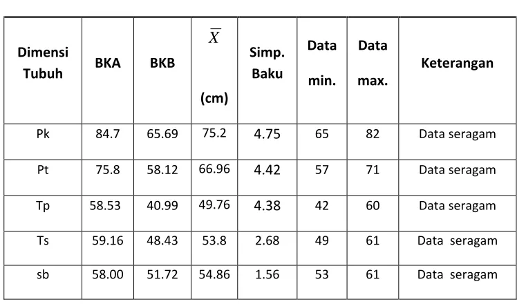 Tabel 4.4 Hasil Uji Keseragaman Data 