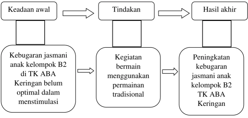 Gambar 1. Alur Kerangka Pikir 