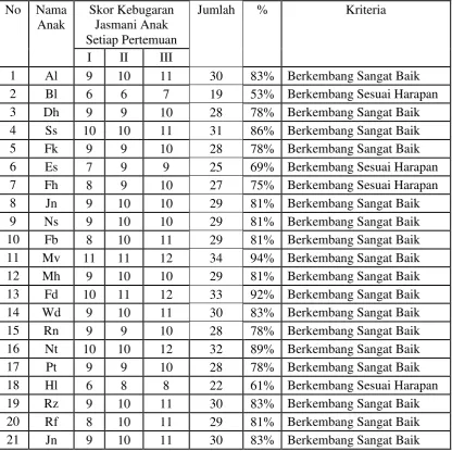 Tabel 13. Hasil Observasi Kebugaran Jasmani Anak Siklus II 