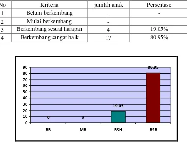 Tabel 14. Rekapitulasi Data Kebugaran Jasmani Anak Siklus II. 