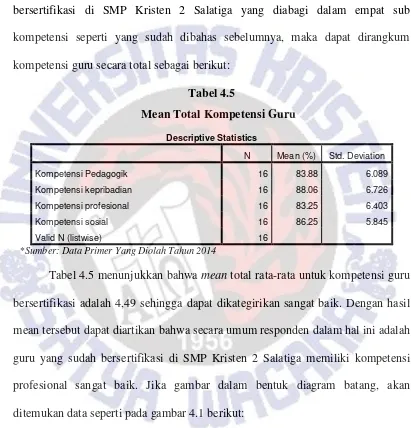 Tabel 4.5 Mean Total Kompetensi Guru 