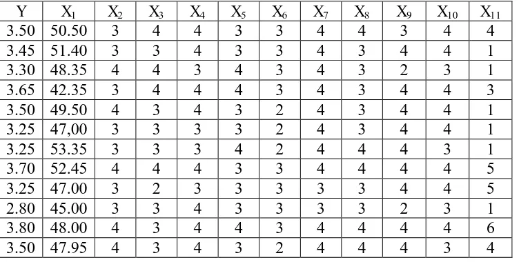 Tabel 4.1 Data IP mahasiswa D3 MI F MIPA UNS  dan variabel-variabel yang 