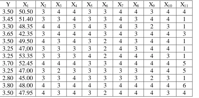 Tabel 4.1 Data IP mahasiswa D3 MI F MIPA UNS  dan variabel-variabel yang 