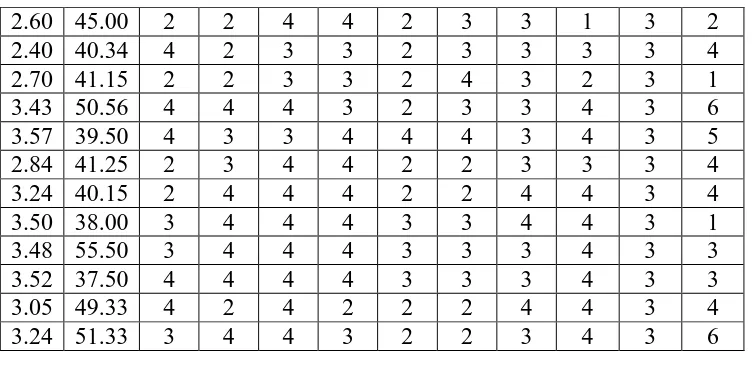 Tabel 4.2  Nilai Cp dan urutan variabel yang masuk dalam model 