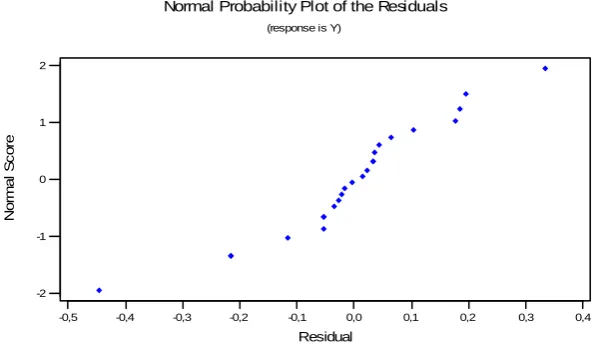 Gambar 1  Plot probabilitas normal 