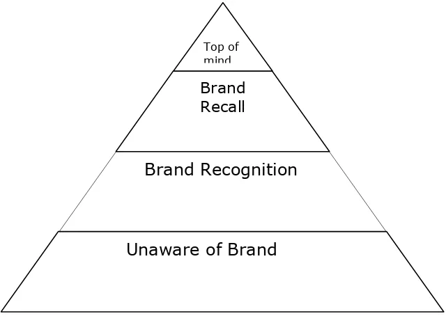 Gambar 2.1 Piramida Brand awareness Sumber Durianto,dkk (2007:7) Brand equity 
