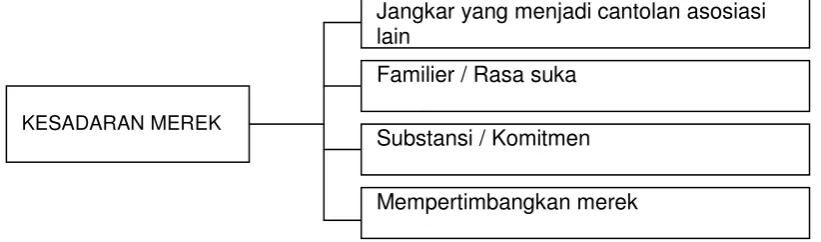 Gambar 2.2 Nilai-nilai Kesadaran merek 