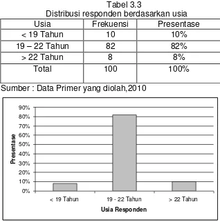      Tabel 3.3    Distribusi responden berdasarkan usia 